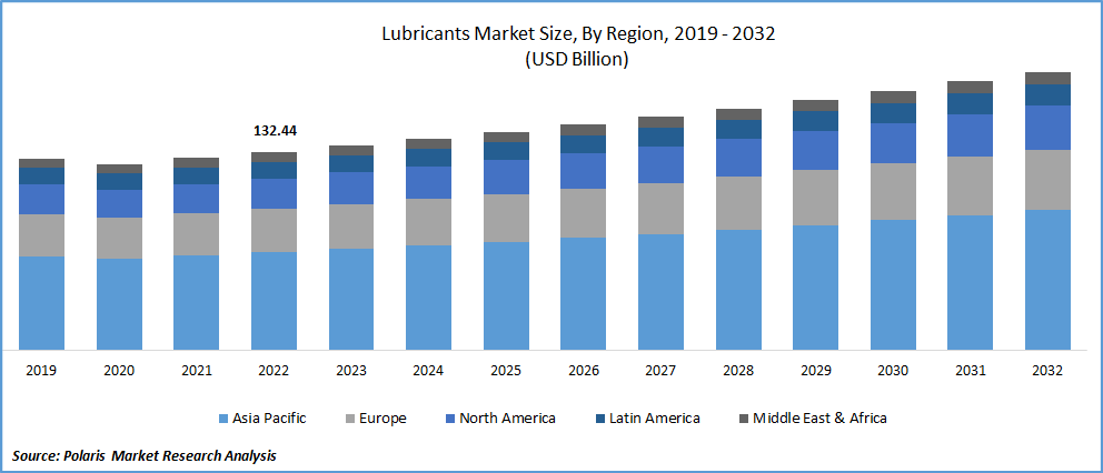 Lubricants Market Size